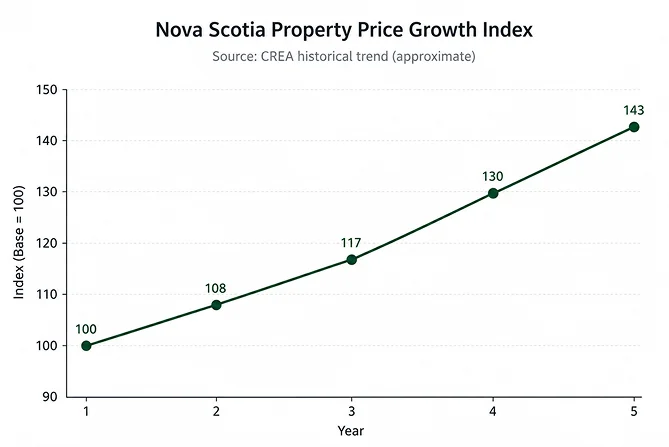 Why Nova Scotia Price Growth Index